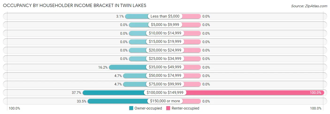 Occupancy by Householder Income Bracket in Twin Lakes