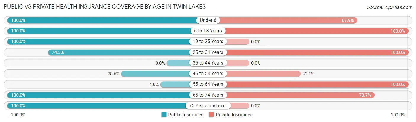 Public vs Private Health Insurance Coverage by Age in Twin Lakes