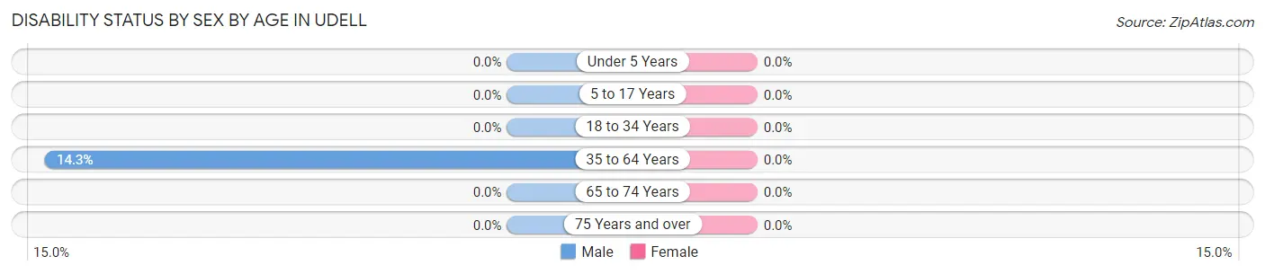 Disability Status by Sex by Age in Udell