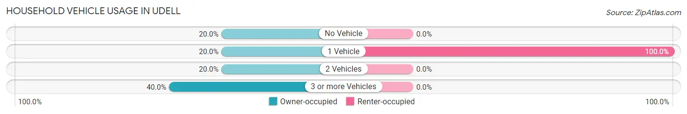 Household Vehicle Usage in Udell