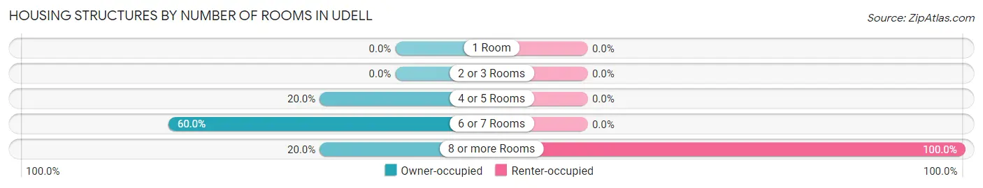 Housing Structures by Number of Rooms in Udell