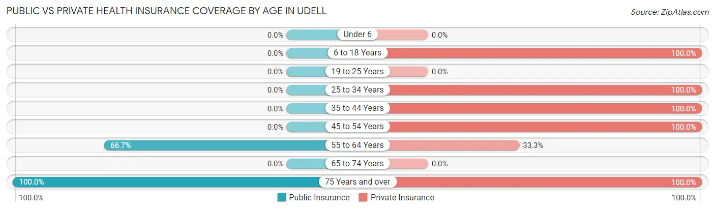 Public vs Private Health Insurance Coverage by Age in Udell