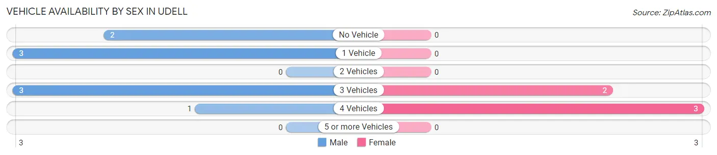 Vehicle Availability by Sex in Udell