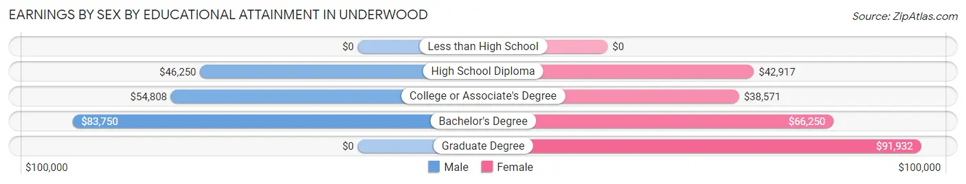 Earnings by Sex by Educational Attainment in Underwood