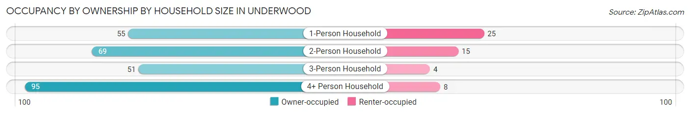 Occupancy by Ownership by Household Size in Underwood