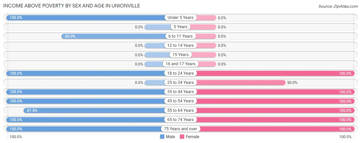 Income Above Poverty by Sex and Age in Unionville