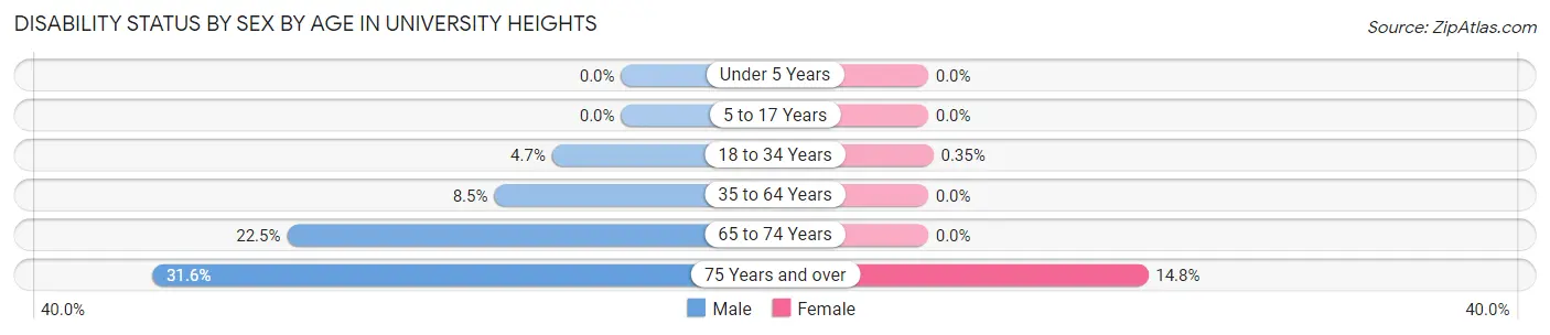 Disability Status by Sex by Age in University Heights