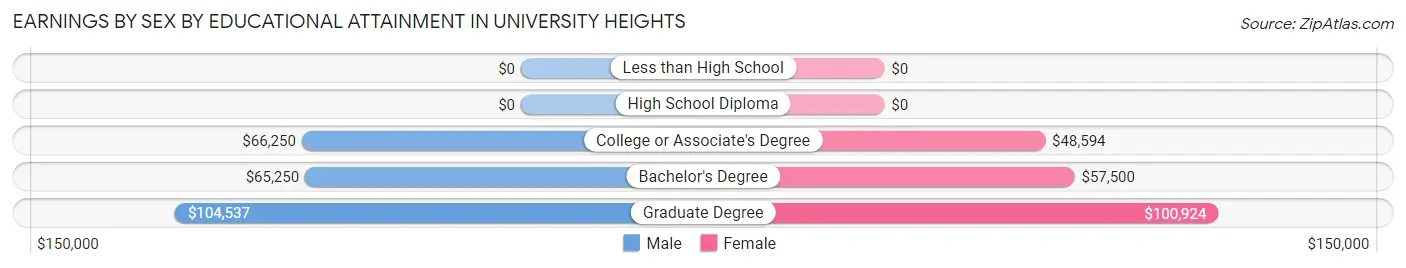 Earnings by Sex by Educational Attainment in University Heights