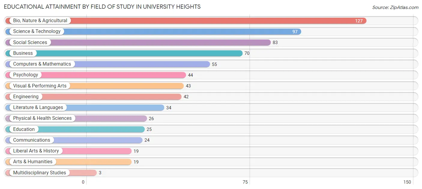Educational Attainment by Field of Study in University Heights