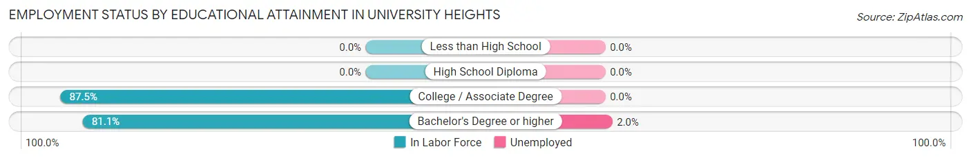 Employment Status by Educational Attainment in University Heights