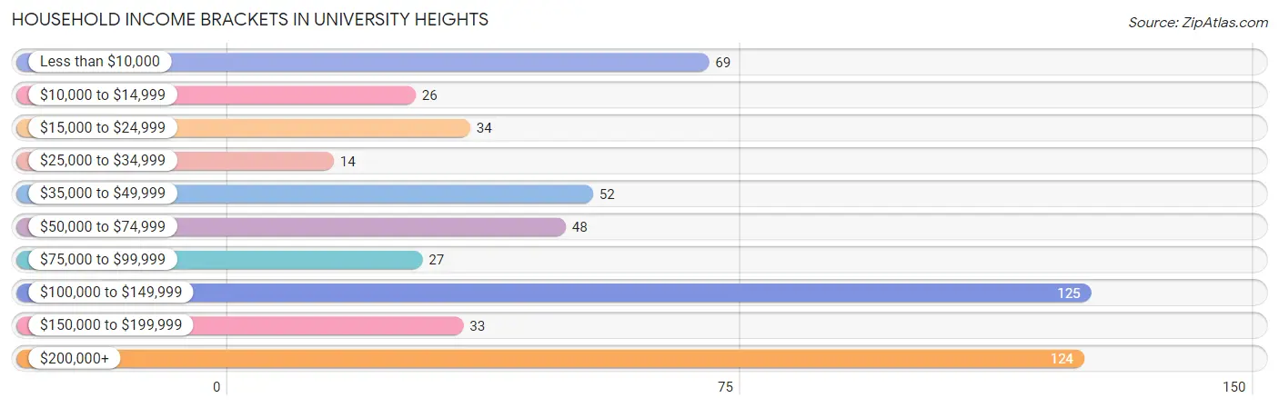 Household Income Brackets in University Heights