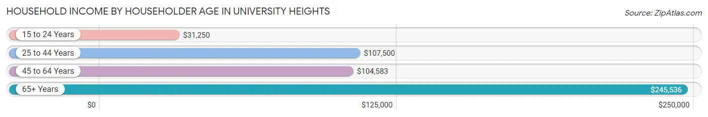 Household Income by Householder Age in University Heights