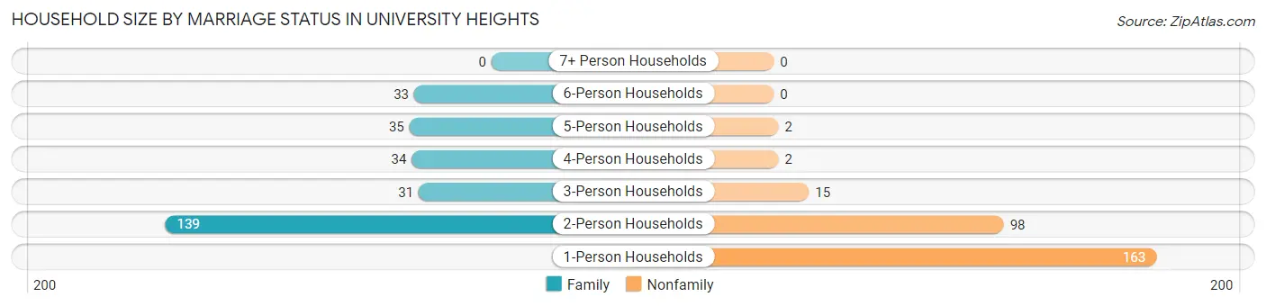 Household Size by Marriage Status in University Heights