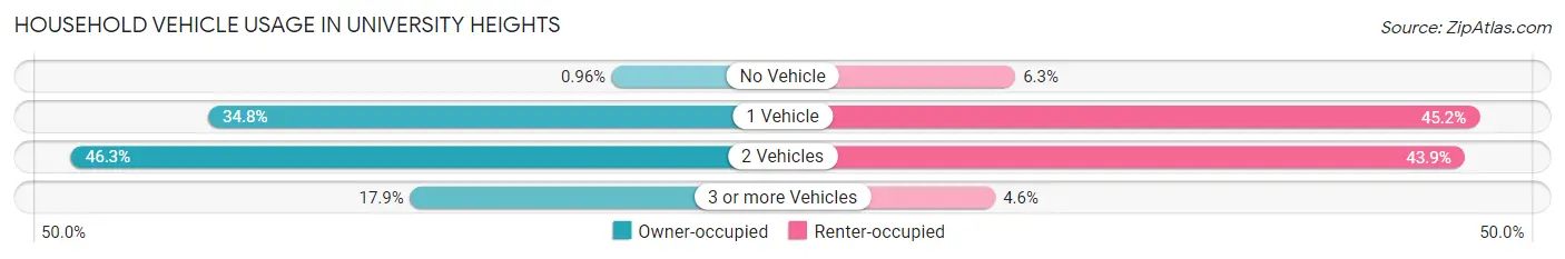 Household Vehicle Usage in University Heights