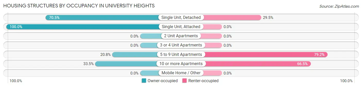 Housing Structures by Occupancy in University Heights