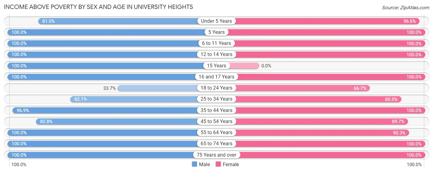 Income Above Poverty by Sex and Age in University Heights