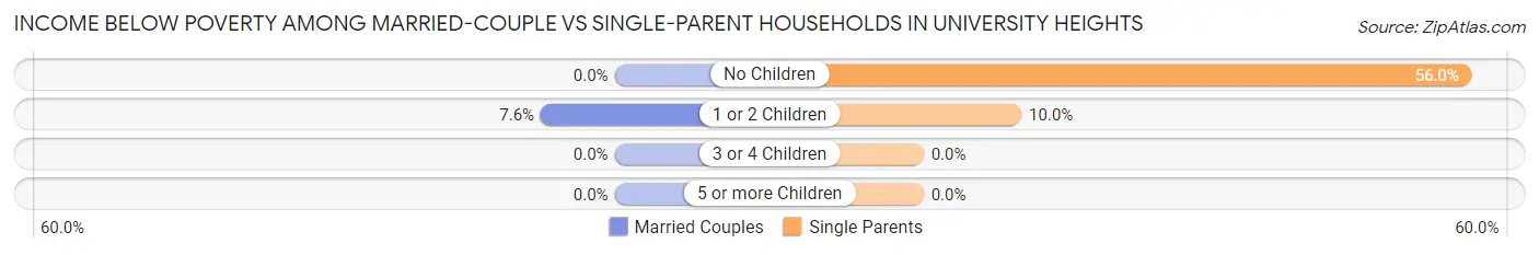 Income Below Poverty Among Married-Couple vs Single-Parent Households in University Heights
