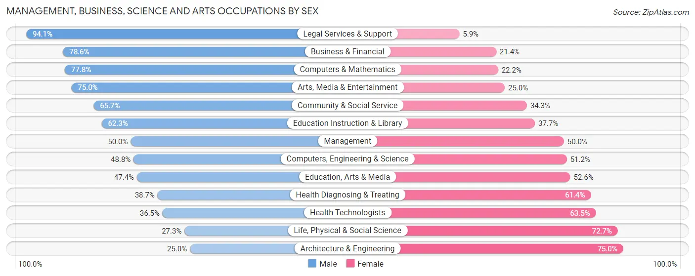 Management, Business, Science and Arts Occupations by Sex in University Heights