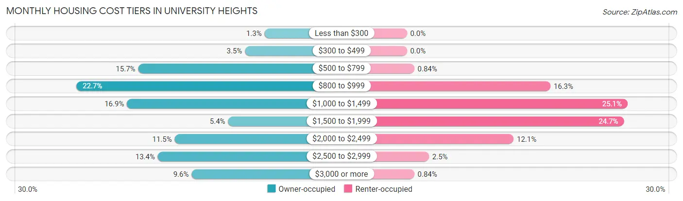 Monthly Housing Cost Tiers in University Heights