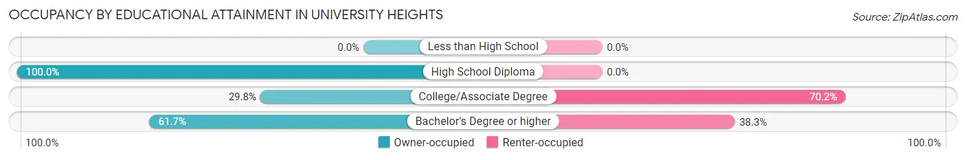 Occupancy by Educational Attainment in University Heights