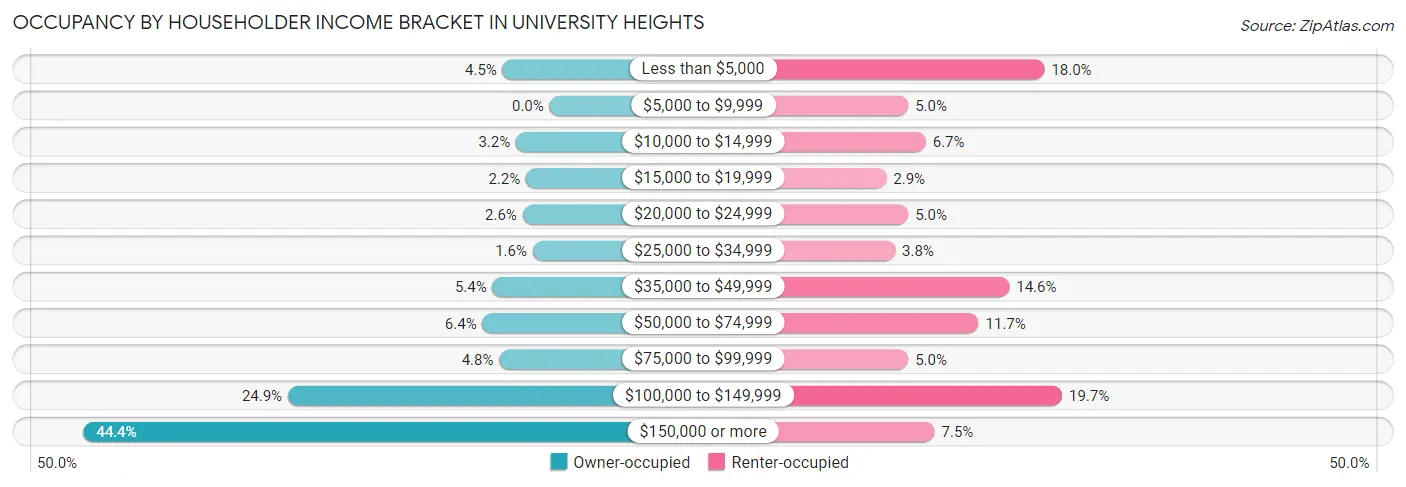 Occupancy by Householder Income Bracket in University Heights