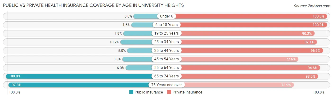 Public vs Private Health Insurance Coverage by Age in University Heights