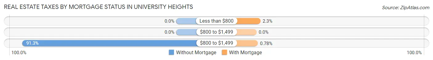 Real Estate Taxes by Mortgage Status in University Heights