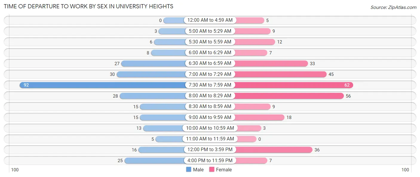 Time of Departure to Work by Sex in University Heights