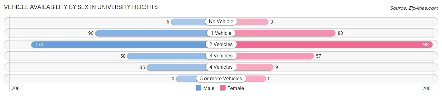 Vehicle Availability by Sex in University Heights
