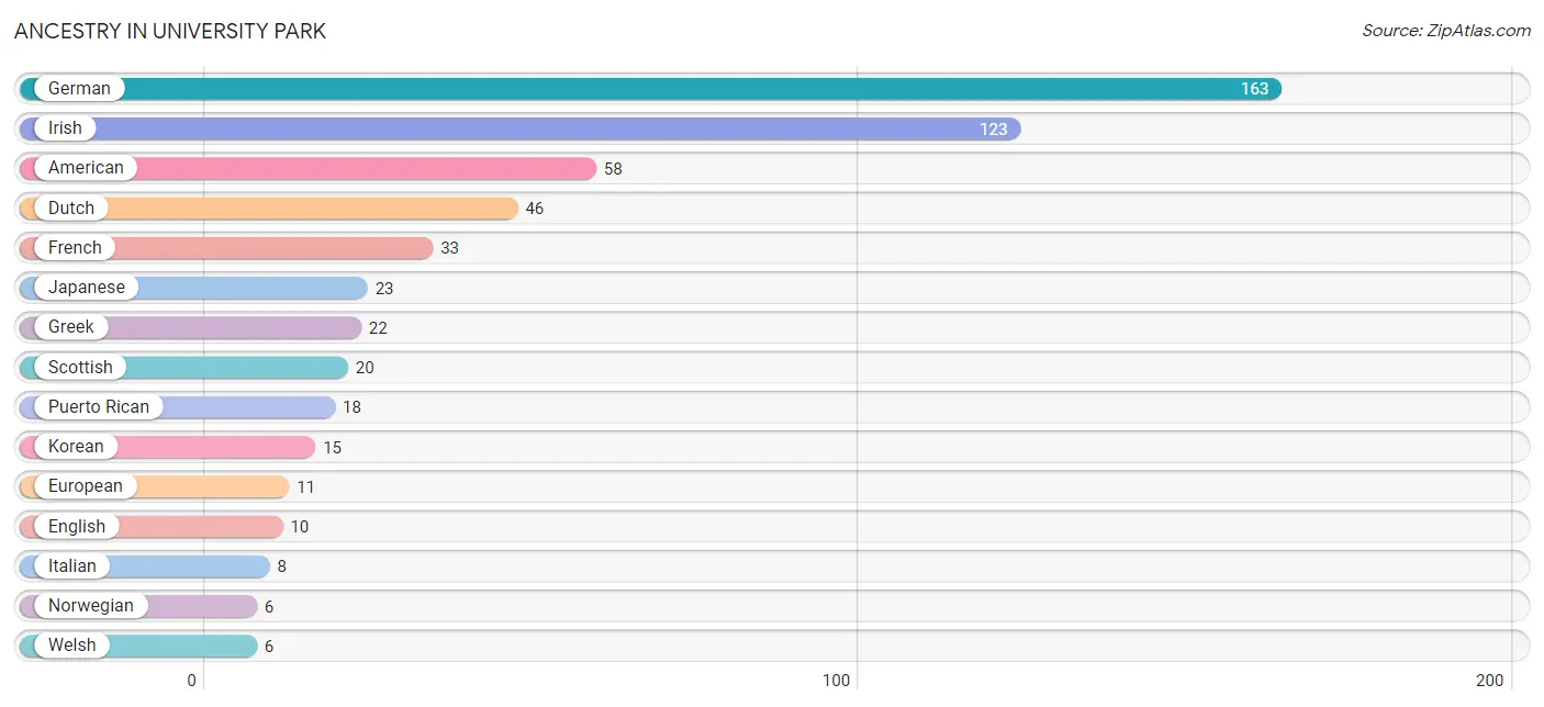 Ancestry in University Park