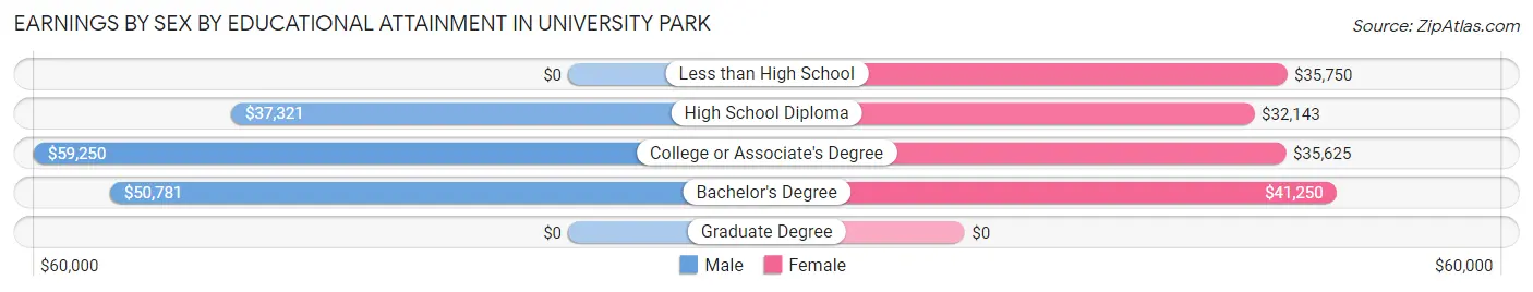 Earnings by Sex by Educational Attainment in University Park