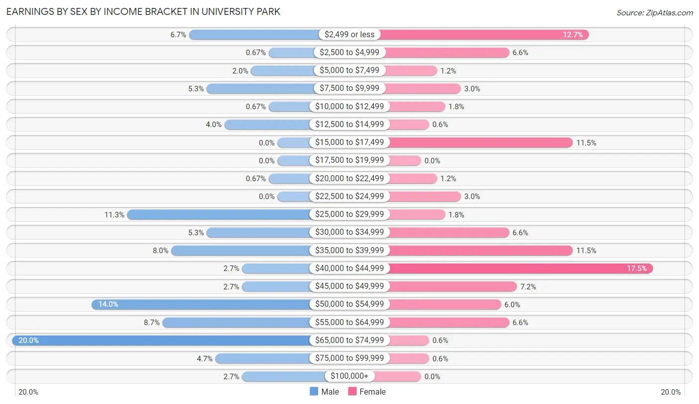 Earnings by Sex by Income Bracket in University Park