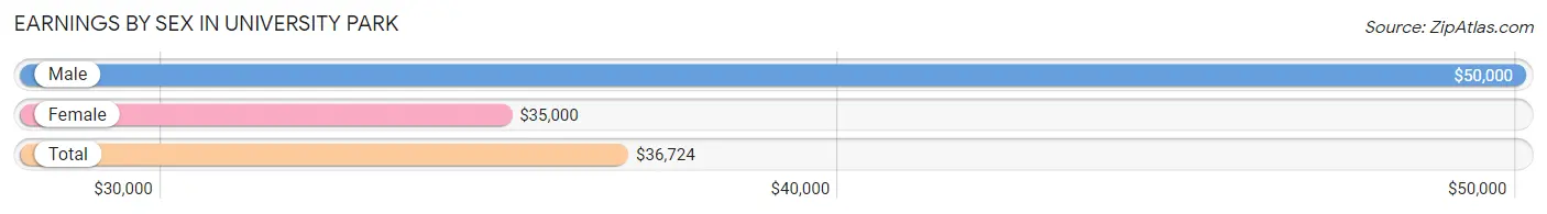 Earnings by Sex in University Park