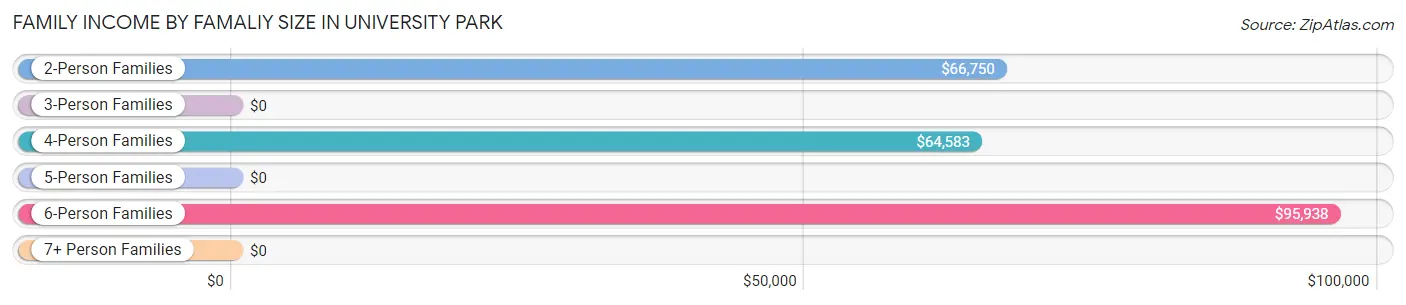 Family Income by Famaliy Size in University Park