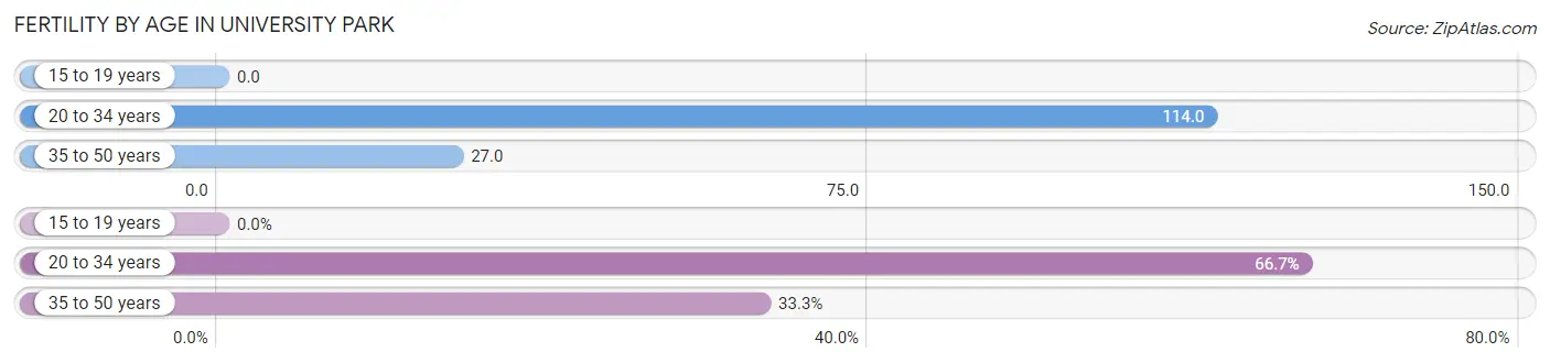 Female Fertility by Age in University Park