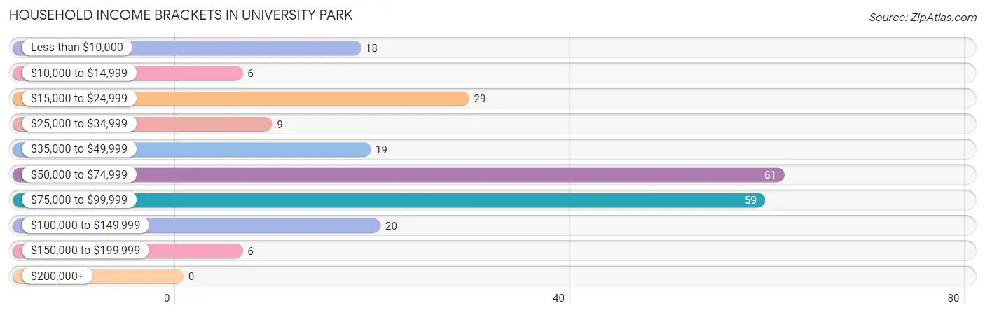 Household Income Brackets in University Park