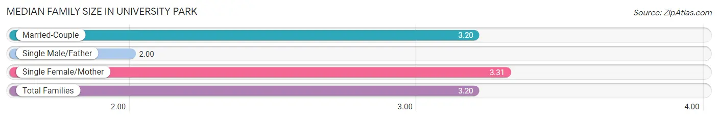 Median Family Size in University Park