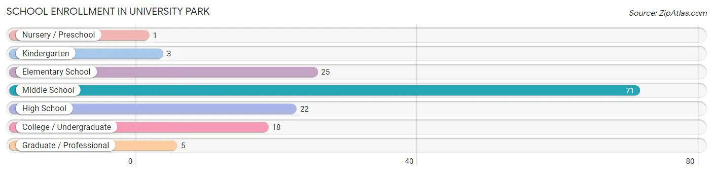 School Enrollment in University Park