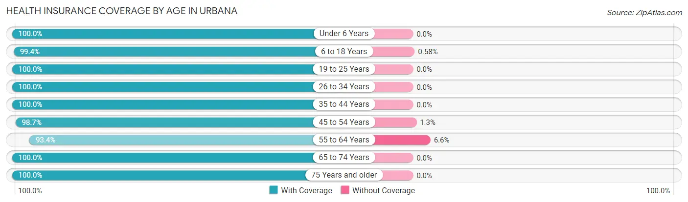 Health Insurance Coverage by Age in Urbana