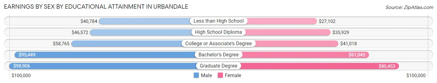 Earnings by Sex by Educational Attainment in Urbandale