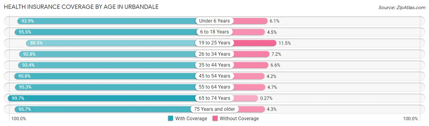 Health Insurance Coverage by Age in Urbandale