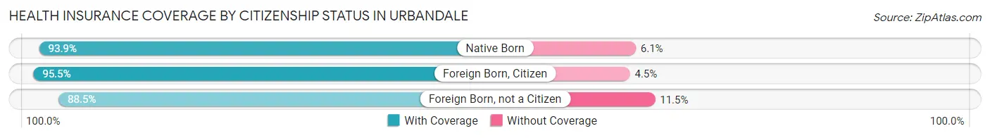 Health Insurance Coverage by Citizenship Status in Urbandale