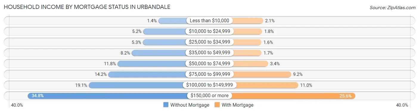 Household Income by Mortgage Status in Urbandale