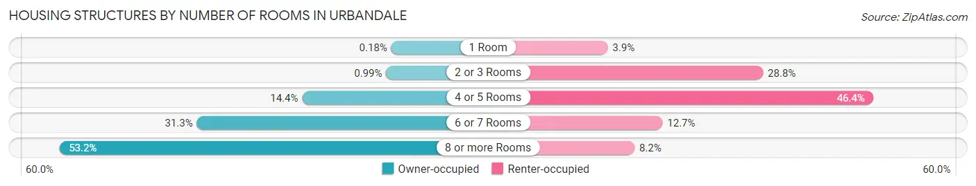Housing Structures by Number of Rooms in Urbandale