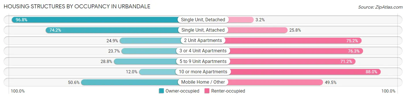 Housing Structures by Occupancy in Urbandale