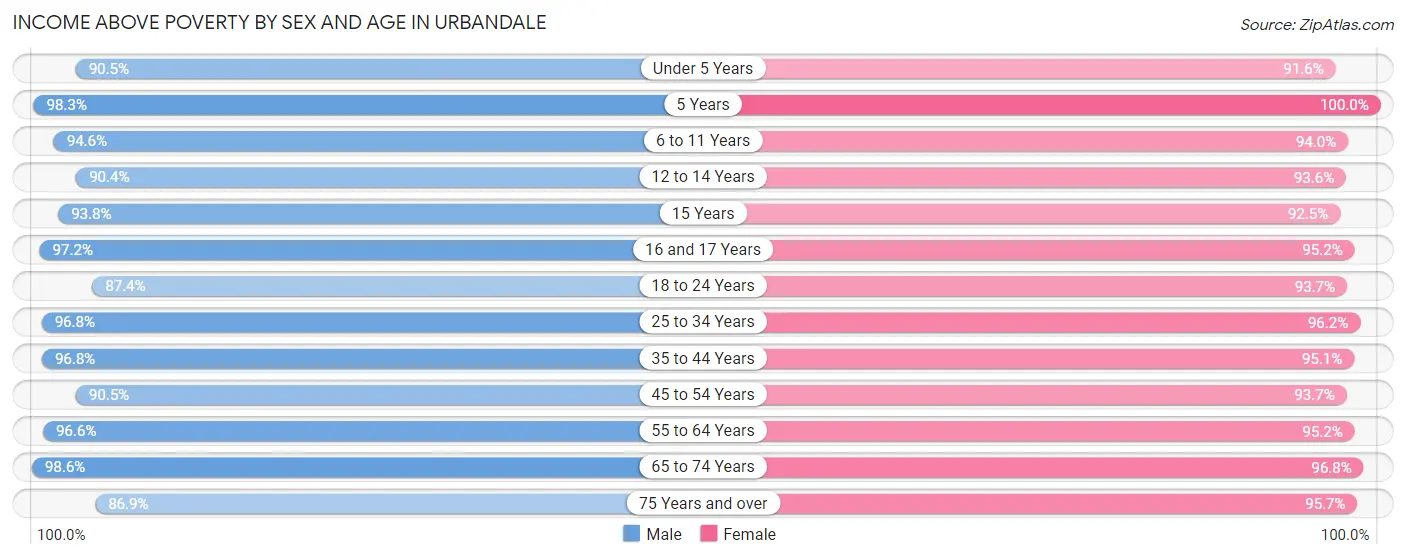 Income Above Poverty by Sex and Age in Urbandale