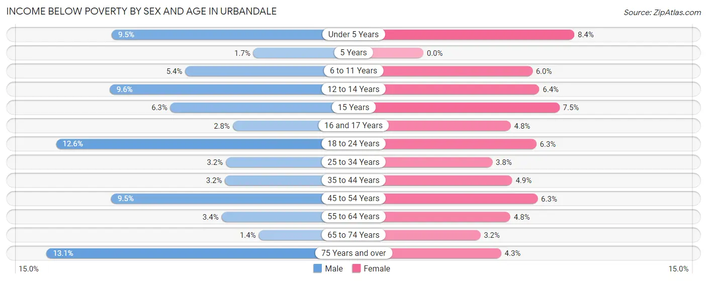 Income Below Poverty by Sex and Age in Urbandale
