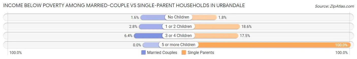Income Below Poverty Among Married-Couple vs Single-Parent Households in Urbandale