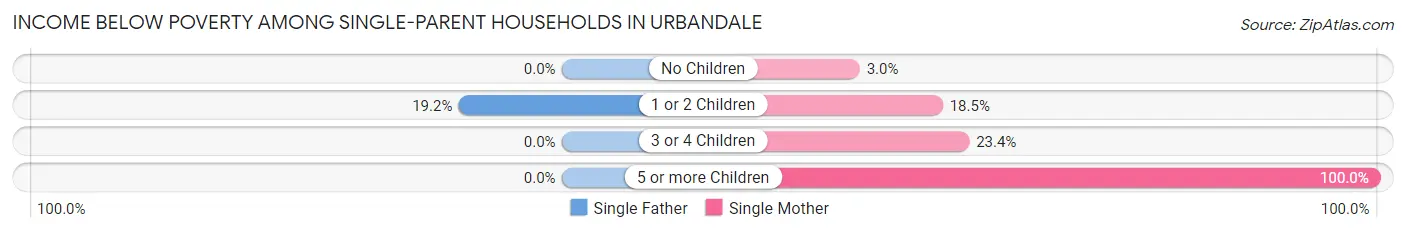 Income Below Poverty Among Single-Parent Households in Urbandale