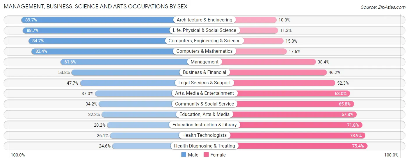 Management, Business, Science and Arts Occupations by Sex in Urbandale